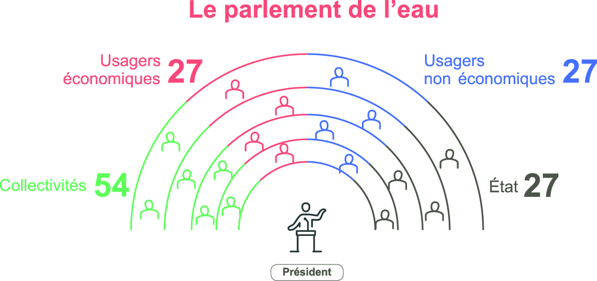 schéma de constitution du parlement de l’eau : : 27 représentants de l'État, 54 usagers, 54 représentants des collectivités