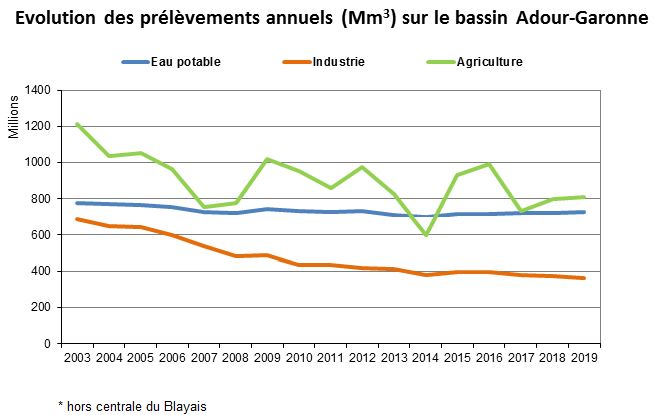 évolution de sprélèvements en eau par usager